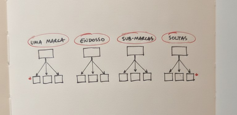 Diagrama dos quatro modelos de arquitetura de marca