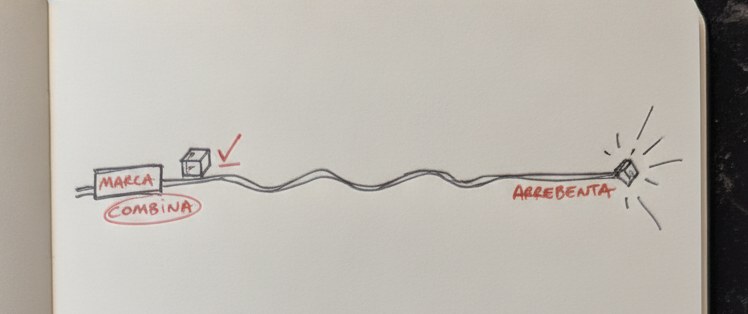 Diagrama do elástico da marca: estica até um limite e arrebenta