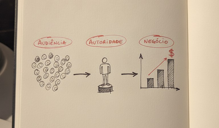 Diagrama: audiência levando a autoridade e a negócio