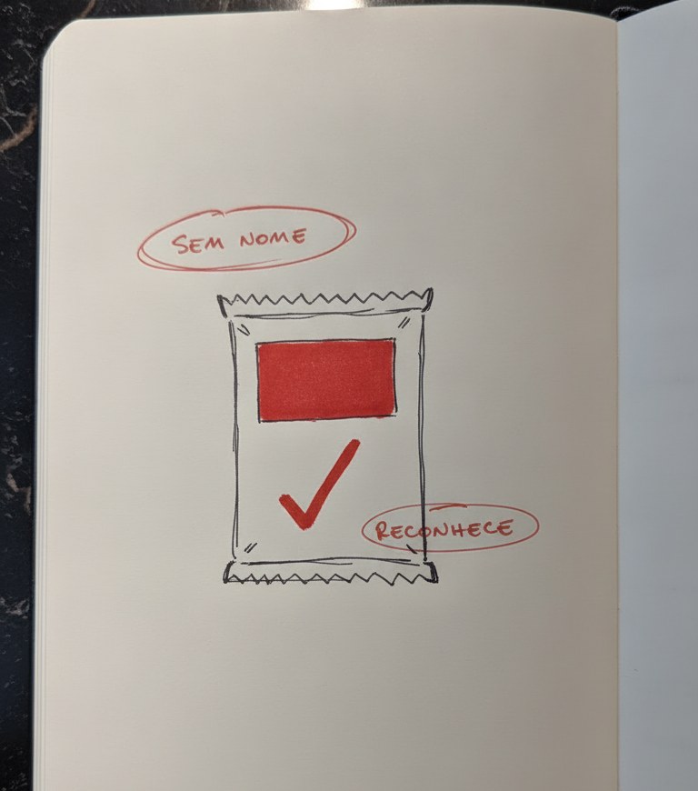 Diagrama do teste do nome tapado: sem o nome, o cliente reconhece a marca pelo sinal