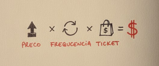 Diagrama das três alavancas do faturamento: preço, frequência e ticket